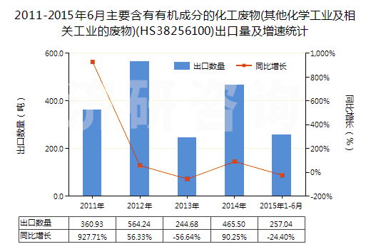 2011-2015年6月主要含有有機(jī)成分的化工廢物(其他化學(xué)工業(yè)及相關(guān)工業(yè)的廢物)(HS38256100)出口量及增速統(tǒng)計 2011-2015年6月主要含有有機(jī)成分的化工廢物(其他化學(xué)工業(yè)及相關(guān)工業(yè)的廢物)(HS38256100)出口量及增速統(tǒng)計